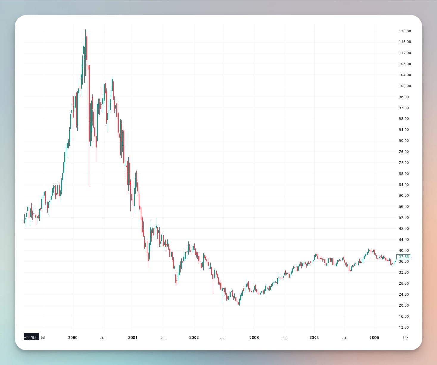 Historical price chart of QQQ from 1999 to 2005 showing the dramatic rise to $120 in 2000, followed by a 78% crash to $20 by 2002, with the slow recovery period extending through 2005